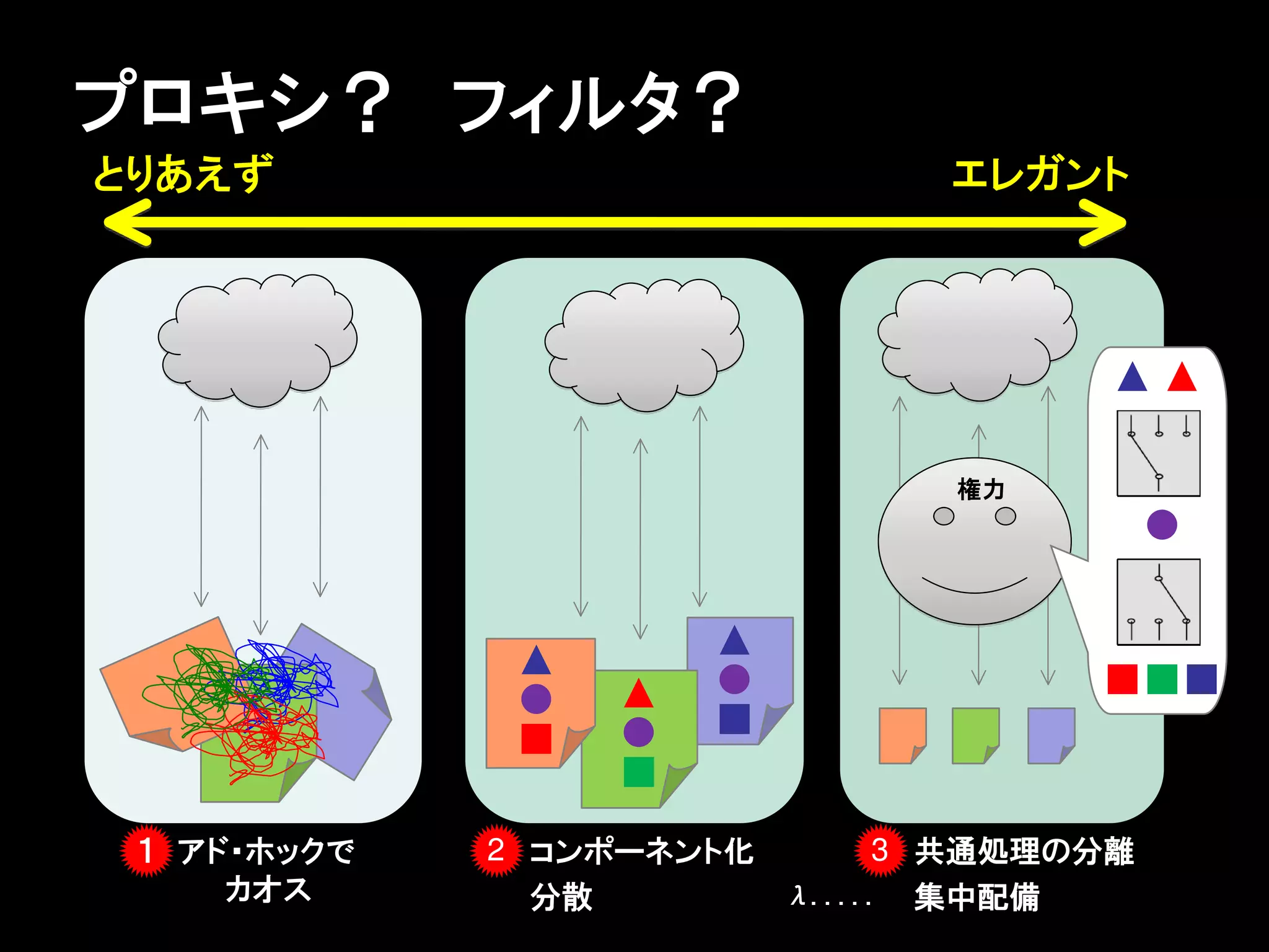 プロキシ？　フィルタ？
とりあえず                             エレガント




                                   権力




 １ アド・ホックで   2 コンポーネント化             3 共通処理の分離
     カオス       分散         λ. . . . .  集中配備
 