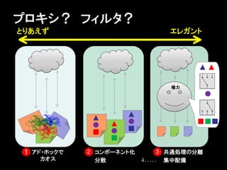 プロキシ？　フィルタ？
とりあえず                             エレガント




                                   権力




 １ アド・ホックで   2 コンポーネント化             3 共通処理の分離
     カオス       分散         &lambda;. . . . .  集中配備
 