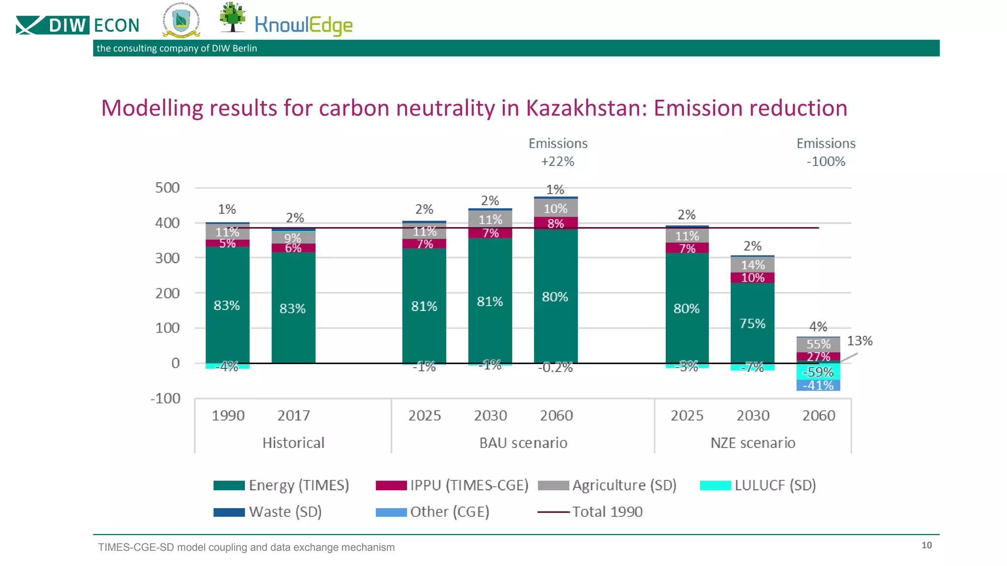the consulting company of DIW Berlin
TIMES-CGE-SD model coupling and data exchange mechanism
Modelling results for carbon neutrality in Kazakhstan: Emission reduction
10
 