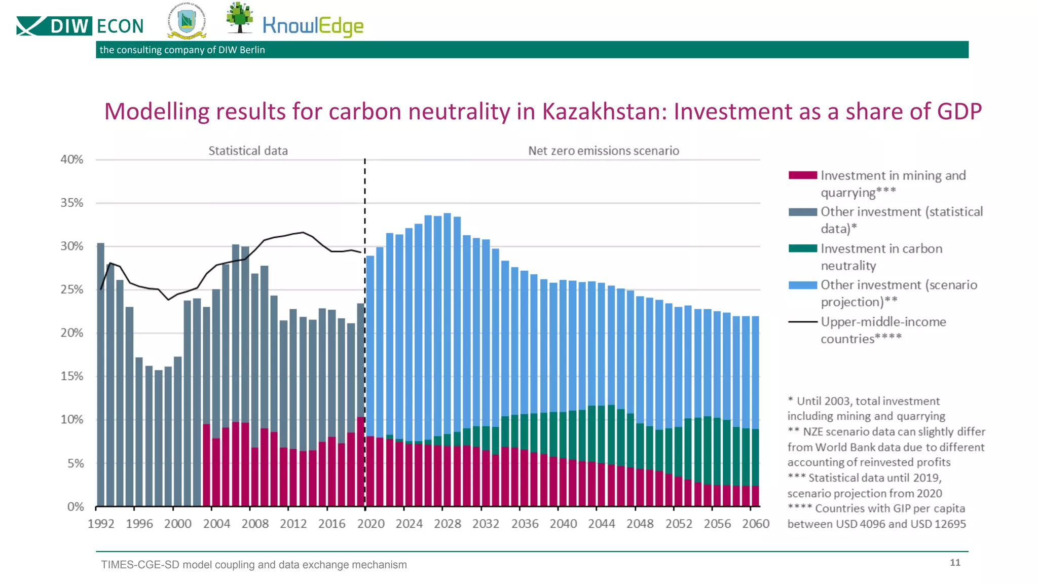 the consulting company of DIW Berlin
TIMES-CGE-SD model coupling and data exchange mechanism
Modelling results for carbon neutrality in Kazakhstan: Investment as a share of GDP
11
 