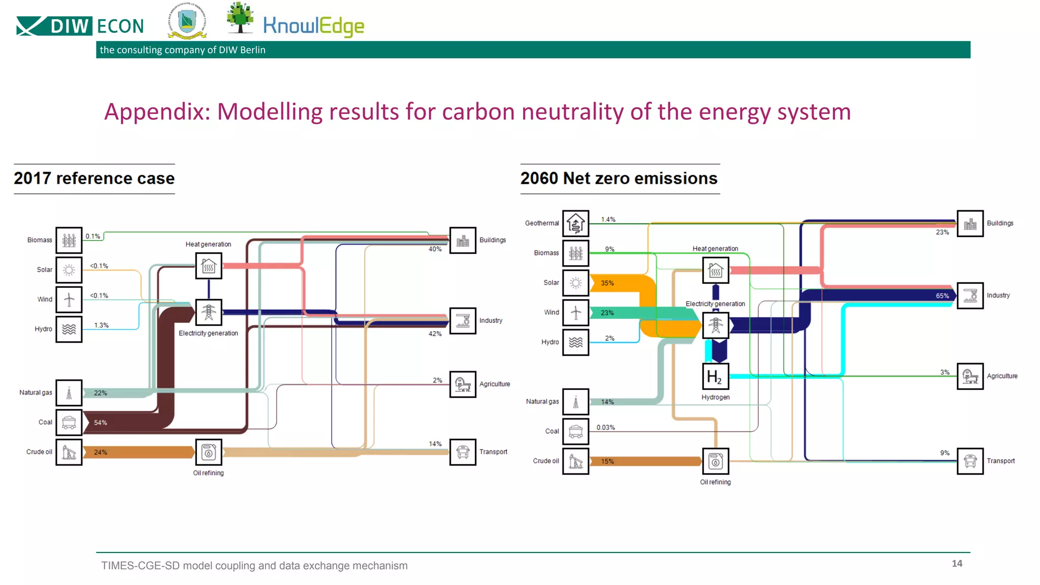 the consulting company of DIW Berlin
TIMES-CGE-SD model coupling and data exchange mechanism
Appendix: Modelling results for carbon neutrality of the energy system
14
 