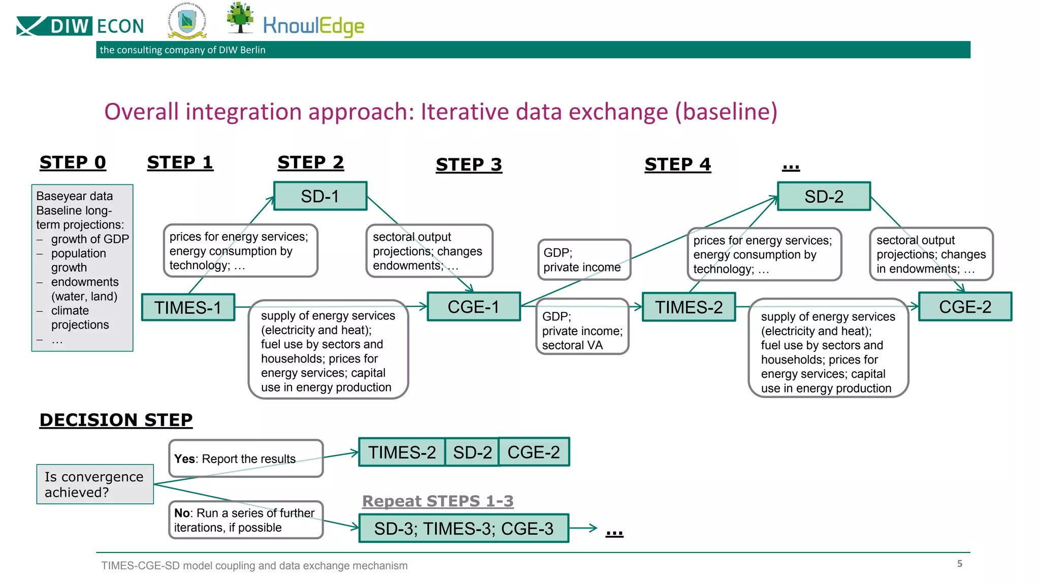 the consulting company of DIW Berlin
TIMES-CGE-SD model coupling and data exchange mechanism
Overall integration approach: Iterative data exchange (baseline)
5
STEP 0
TIMES-1
Baseyear data
Baseline long-
term projections:
− growth of GDP
− population
growth
− endowments
(water, land)
− climate
projections
− …
STEP 1
SD-1
CGE-1
prices for energy services;
energy consumption by
technology; …
sectoral output
projections; changes
endowments; …
supply of energy services
(electricity and heat);
fuel use by sectors and
households; prices for
energy services; capital
use in energy production
STEP 2 STEP 3
TIMES-2
SD-2
CGE-2
prices for energy services;
energy consumption by
technology; …
sectoral output
projections; changes
in endowments; …
GDP;
private income
GDP;
private income;
sectoral VA
supply of energy services
(electricity and heat);
fuel use by sectors and
households; prices for
energy services; capital
use in energy production
STEP 4
TIMES-2 SD-2 CGE-2
Is convergence
achieved?
SD-3; TIMES-3; CGE-3
Repeat STEPS 1-3
…
No: Run a series of further
iterations, if possible
Yes: Report the results
DECISION STEP
…
 