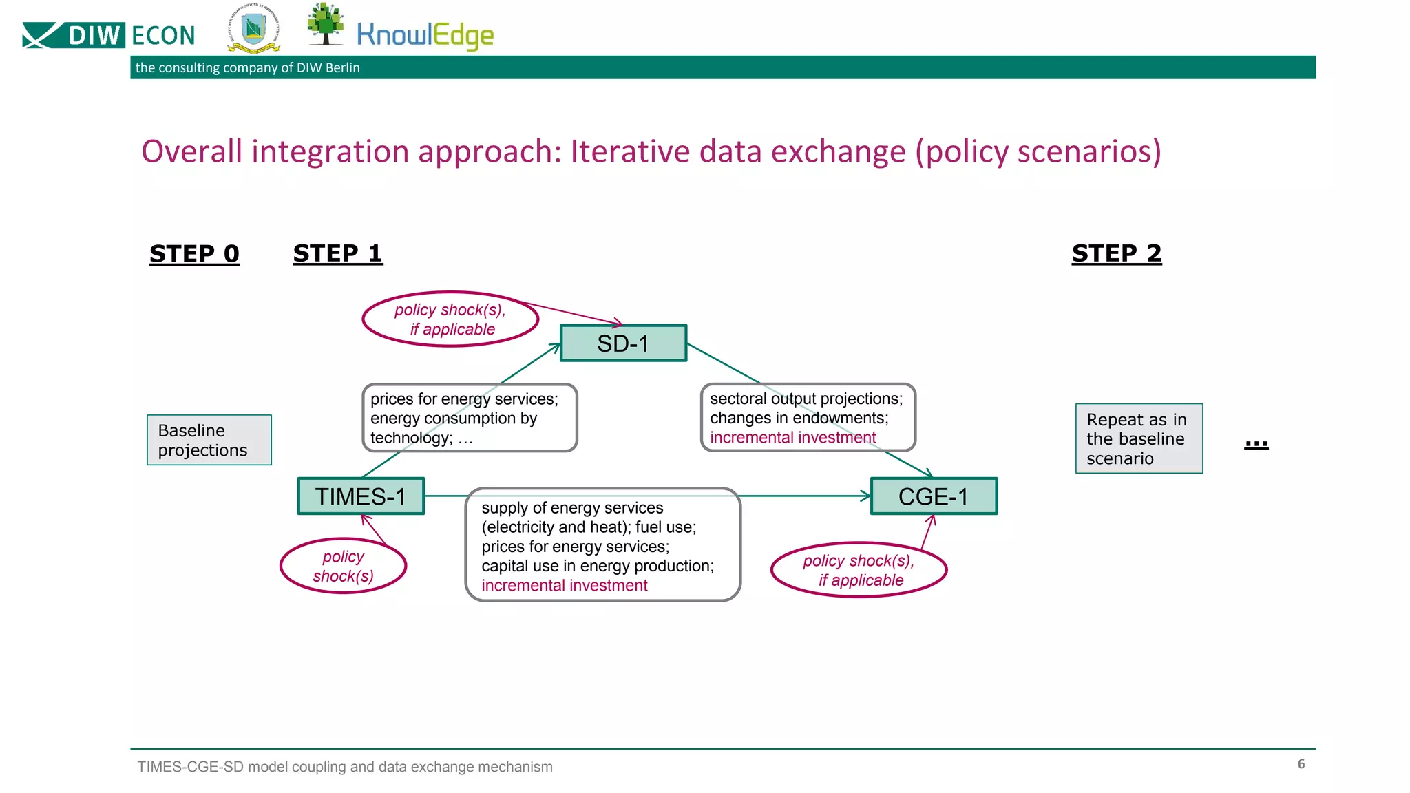 the consulting company of DIW Berlin
TIMES-CGE-SD model coupling and data exchange mechanism
Overall integration approach: Iterative data exchange (policy scenarios)
6
STEP 0
TIMES-1
Baseline
projections
STEP 1
SD-1
CGE-1
policy
shock(s)
policy shock(s),
if applicable
policy shock(s),
if applicable
supply of energy services
(electricity and heat); fuel use;
prices for energy services;
capital use in energy production;
incremental investment
prices for energy services;
energy consumption by
technology; …
sectoral output projections;
changes in endowments;
incremental investment
STEP 2
Repeat as in
the baseline
scenario
…
 