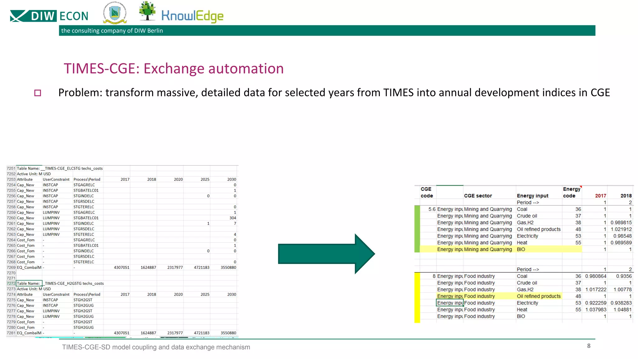 the consulting company of DIW Berlin
TIMES-CGE-SD model coupling and data exchange mechanism
TIMES-CGE: Exchange automation
 Problem: transform massive, detailed data for selected years from TIMES into annual development indices in CGE
8
 