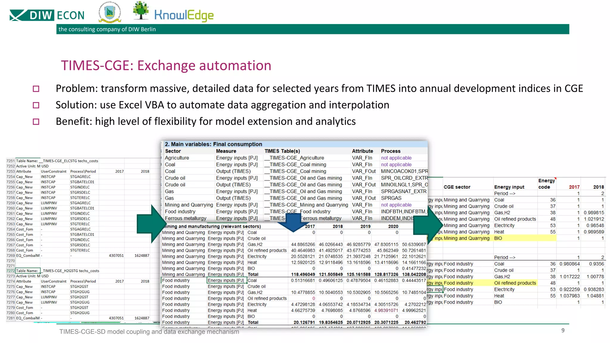 the consulting company of DIW Berlin
TIMES-CGE-SD model coupling and data exchange mechanism
TIMES-CGE: Exchange automation
 Problem: transform massive, detailed data for selected years from TIMES into annual development indices in CGE
 Solution: use Excel VBA to automate data aggregation and interpolation
 Benefit: high level of flexibility for model extension and analytics
9
 