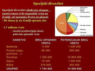 Specijski diverzitetSpecijski diverzitet
Specijski diverzitetSpecijski diverzitet obuhvata ukupnuobuhvata ukupnu
raznovrsnost svih organskih vrsta naraznovrsnost svih organskih vrsta na
Zemlji, od nastanka života na planetiZemlji, od nastanka života na planeti..
- Do danas je na Zemlji opisano okoDo danas je na Zemlji opisano oko
1,7 miliona vrsta1,7 miliona vrsta
-- insekti predstavljaju skoroinsekti predstavljaju skoro
polovinu opisanih vrstapolovinu opisanih vrsta
CARSTVOCARSTVO BROJ OPISANIHBROJ OPISANIH
VRSTAVRSTA
POTENCIJALNI BROJPOTENCIJALNI BROJ
VRSTAVRSTA
BakterijeBakterije 4 0004 000 1 000 0001 000 000
Protisti (alge,Protisti (alge,
protozoe....)protozoe....)
80 00080 000 600 000600 000
ŽivotinjeŽivotinje 1 320 0001 320 000 10 600 00010 600 000
GljiveGljive 72 00072 000 1 500 0001 500 000
BiljkeBiljke 270 000270 000 300 000300 000
UKUPNOUKUPNO 1 744 0001 744 000 14 000 00014 000 000
 