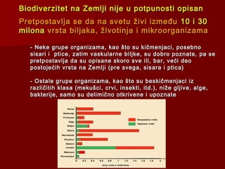 Biodiverzitet na Zemlji nije u potpunosti opisanBiodiverzitet na Zemlji nije u potpunosti opisan
Pretpostavlja se da na svetu živi izmeđuPretpostavlja se da na svetu živi između 10 i 3010 i 30
milonamilona vrsta biljaka, životinja i mikroorganizamavrsta biljaka, životinja i mikroorganizama
- Neke grupe organizama, kao što su kičmenjaci, posebno- Neke grupe organizama, kao što su kičmenjaci, posebno
sisari i ptice, zatim vaskularne biljke, su dobro poznate, pa sesisari i ptice, zatim vaskularne biljke, su dobro poznate, pa se
pretpostavlja da su opisane skoro sve ili, bar, veći deopretpostavlja da su opisane skoro sve ili, bar, veći deo
postojećih vrsta na Zemlji (pre svega, sisara i ptica)postojećih vrsta na Zemlji (pre svega, sisara i ptica)
- Ostale grupe organizama, kao što su beskičmenjaci iz- Ostale grupe organizama, kao što su beskičmenjaci iz
različitih klasa (mekušci, crvi, insekti, itd.), niže gljive, alge,različitih klasa (mekušci, crvi, insekti, itd.), niže gljive, alge,
bakterije, samo su delimično otkrivene i upoznatebakterije, samo su delimično otkrivene i upoznate
 
