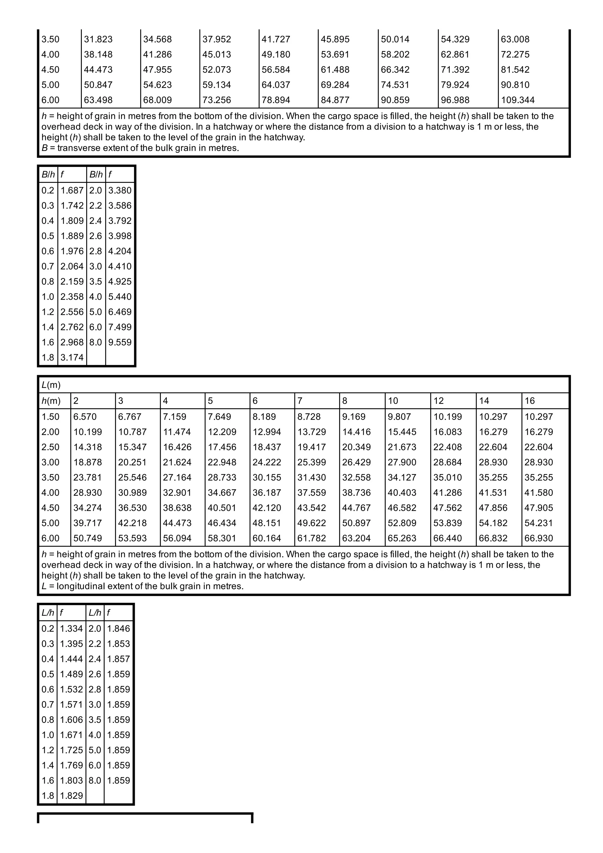 3.50 31.823 34.568 37.952 41.727 45.895 50.014 54.329 63.008
4.00 38.148 41.286 45.013 49.180 53.691 58.202 62.861 72.275
4.50 44.473 47.955 52.073 56.584 61.488 66.342 71.392 81.542
5.00 50.847 54.623 59.134 64.037 69.284 74.531 79.924 90.810
6.00 63.498 68.009 73.256 78.894 84.877 90.859 96.988 109.344
h = height of grain in metres from the bottom of the division. When the cargo space is filled, the height (h) shall be taken to the
overhead deck in way of the division. In a hatchway or where the distance from a division to a hatchway is 1 m or less, the
height (h) shall be taken to the level of the grain in the hatchway.
B = transverse extent of the bulk grain in metres.
B/h f B/h f
0.2 1.687 2.0 3.380
0.3 1.742 2.2 3.586
0.4 1.809 2.4 3.792
0.5 1.889 2.6 3.998
0.6 1.976 2.8 4.204
0.7 2.064 3.0 4.410
0.8 2.159 3.5 4.925
1.0 2.358 4.0 5.440
1.2 2.556 5.0 6.469
1.4 2.762 6.0 7.499
1.6 2.968 8.0 9.559
1.8 3.174
L(m)
h(m) 2 3 4 5 6 7 8 10 12 14 16
1.50 6.570 6.767 7.159 7.649 8.189 8.728 9.169 9.807 10.199 10.297 10.297
2.00 10.199 10.787 11.474 12.209 12.994 13.729 14.416 15.445 16.083 16.279 16.279
2.50 14.318 15.347 16.426 17.456 18.437 19.417 20.349 21.673 22.408 22.604 22.604
3.00 18.878 20.251 21.624 22.948 24.222 25.399 26.429 27.900 28.684 28.930 28.930
3.50 23.781 25.546 27.164 28.733 30.155 31.430 32.558 34.127 35.010 35.255 35.255
4.00 28.930 30.989 32.901 34.667 36.187 37.559 38.736 40.403 41.286 41.531 41.580
4.50 34.274 36.530 38.638 40.501 42.120 43.542 44.767 46.582 47.562 47.856 47.905
5.00 39.717 42.218 44.473 46.434 48.151 49.622 50.897 52.809 53.839 54.182 54.231
6.00 50.749 53.593 56.094 58.301 60.164 61.782 63.204 65.263 66.440 66.832 66.930
h = height of grain in metres from the bottom of the division. When the cargo space is filled, the height (h) shall be taken to the
overhead deck in way of the division. In a hatchway, or where the distance from a division to a hatchway is 1 m or less, the
height (h) shall be taken to the level of the grain in the hatchway.
L = longitudinal extent of the bulk grain in metres.
L/h f L/h f
0.2 1.334 2.0 1.846
0.3 1.395 2.2 1.853
0.4 1.444 2.4 1.857
0.5 1.489 2.6 1.859
0.6 1.532 2.8 1.859
0.7 1.571 3.0 1.859
0.8 1.606 3.5 1.859
1.0 1.671 4.0 1.859
1.2 1.725 5.0 1.859
1.4 1.769 6.0 1.859
1.6 1.803 8.0 1.859
1.8 1.829
 
