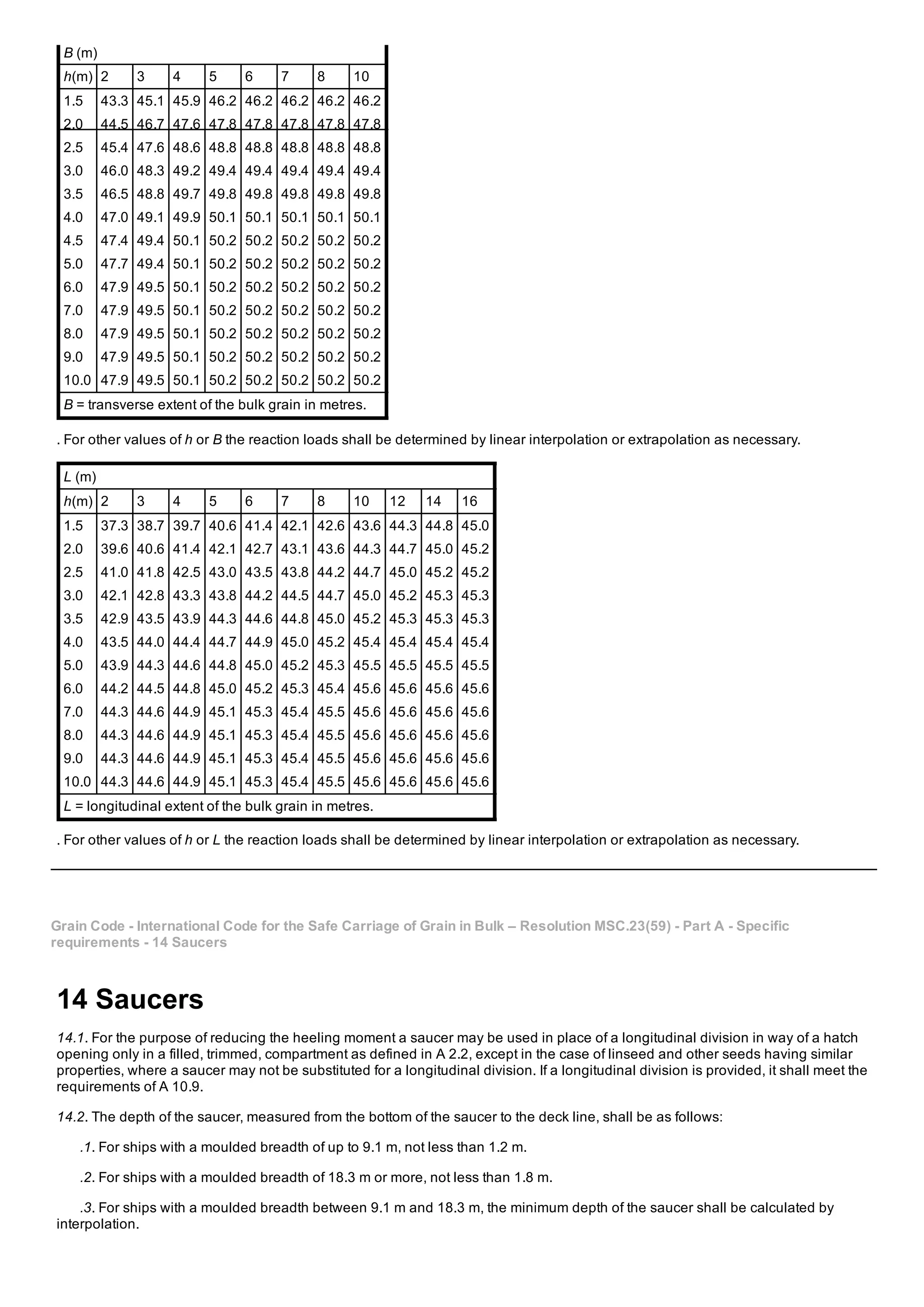 B (m)
h(m) 2 3 4 5 6 7 8 10
1.5 43.3 45.1 45.9 46.2 46.2 46.2 46.2 46.2
2.0 44.5 46.7 47.6 47.8 47.8 47.8 47.8 47.8
2.5 45.4 47.6 48.6 48.8 48.8 48.8 48.8 48.8
3.0 46.0 48.3 49.2 49.4 49.4 49.4 49.4 49.4
3.5 46.5 48.8 49.7 49.8 49.8 49.8 49.8 49.8
4.0 47.0 49.1 49.9 50.1 50.1 50.1 50.1 50.1
4.5 47.4 49.4 50.1 50.2 50.2 50.2 50.2 50.2
5.0 47.7 49.4 50.1 50.2 50.2 50.2 50.2 50.2
6.0 47.9 49.5 50.1 50.2 50.2 50.2 50.2 50.2
7.0 47.9 49.5 50.1 50.2 50.2 50.2 50.2 50.2
8.0 47.9 49.5 50.1 50.2 50.2 50.2 50.2 50.2
9.0 47.9 49.5 50.1 50.2 50.2 50.2 50.2 50.2
10.0 47.9 49.5 50.1 50.2 50.2 50.2 50.2 50.2
B = transverse extent of the bulk grain in metres.
. For other values of h or B the reaction loads shall be determined by linear interpolation or extrapolation as necessary.
L (m)
h(m) 2 3 4 5 6 7 8 10 12 14 16
1.5 37.3 38.7 39.7 40.6 41.4 42.1 42.6 43.6 44.3 44.8 45.0
2.0 39.6 40.6 41.4 42.1 42.7 43.1 43.6 44.3 44.7 45.0 45.2
2.5 41.0 41.8 42.5 43.0 43.5 43.8 44.2 44.7 45.0 45.2 45.2
3.0 42.1 42.8 43.3 43.8 44.2 44.5 44.7 45.0 45.2 45.3 45.3
3.5 42.9 43.5 43.9 44.3 44.6 44.8 45.0 45.2 45.3 45.3 45.3
4.0 43.5 44.0 44.4 44.7 44.9 45.0 45.2 45.4 45.4 45.4 45.4
5.0 43.9 44.3 44.6 44.8 45.0 45.2 45.3 45.5 45.5 45.5 45.5
6.0 44.2 44.5 44.8 45.0 45.2 45.3 45.4 45.6 45.6 45.6 45.6
7.0 44.3 44.6 44.9 45.1 45.3 45.4 45.5 45.6 45.6 45.6 45.6
8.0 44.3 44.6 44.9 45.1 45.3 45.4 45.5 45.6 45.6 45.6 45.6
9.0 44.3 44.6 44.9 45.1 45.3 45.4 45.5 45.6 45.6 45.6 45.6
10.0 44.3 44.6 44.9 45.1 45.3 45.4 45.5 45.6 45.6 45.6 45.6
L = longitudinal extent of the bulk grain in metres.
. For other values of h or L the reaction loads shall be determined by linear interpolation or extrapolation as necessary.
Grain Code ­ International Code for the Safe Carriage of Grain in Bulk – Resolution MSC.23(59) ­ Part A ­ Specific
requirements ­ 14 Saucers
14 Saucers
14.1. For the purpose of reducing the heeling moment a saucer may be used in place of a longitudinal division in way of a hatch
opening only in a filled, trimmed, compartment as defined in A 2.2, except in the case of linseed and other seeds having similar
properties, where a saucer may not be substituted for a longitudinal division. If a longitudinal division is provided, it shall meet the
requirements of A 10.9.
14.2. The depth of the saucer, measured from the bottom of the saucer to the deck line, shall be as follows:
.1. For ships with a moulded breadth of up to 9.1 m, not less than 1.2 m.
.2. For ships with a moulded breadth of 18.3 m or more, not less than 1.8 m.
.3. For ships with a moulded breadth between 9.1 m and 18.3 m, the minimum depth of the saucer shall be calculated by
interpolation.
 