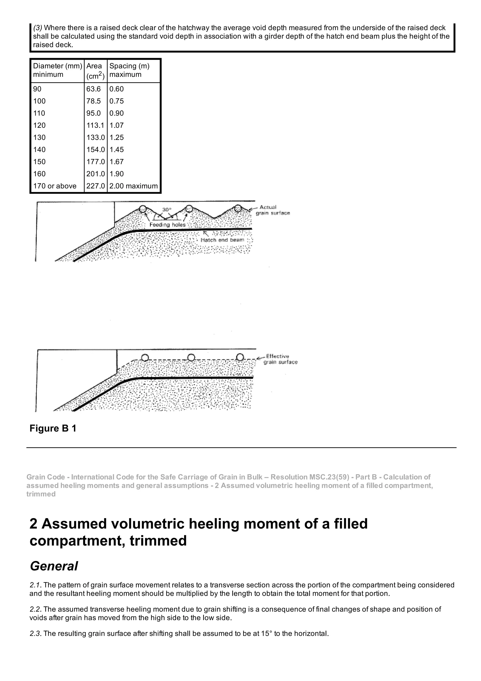 (3) Where there is a raised deck clear of the hatchway the average void depth measured from the underside of the raised deck
shall be calculated using the standard void depth in association with a girder depth of the hatch end beam plus the height of the
raised deck.
Diameter (mm)
minimum
Area
(cm2
)
Spacing (m)
maximum
90 63.6 0.60
100 78.5 0.75
110 95.0 0.90
120 113.1 1.07
130 133.0 1.25
140 154.0 1.45
150 177.0 1.67
160 201.0 1.90
170 or above 227.0 2.00 maximum
Figure B 1
Grain Code ­ International Code for the Safe Carriage of Grain in Bulk – Resolution MSC.23(59) ­ Part B ­ Calculation of
assumed heeling moments and general assumptions ­ 2 Assumed volumetric heeling moment of a filled compartment,
trimmed
2 Assumed volumetric heeling moment of a filled
compartment, trimmed
General
2.1. The pattern of grain surface movement relates to a transverse section across the portion of the compartment being considered
and the resultant heeling moment should be multiplied by the length to obtain the total moment for that portion.
2.2. The assumed transverse heeling moment due to grain shifting is a consequence of final changes of shape and position of
voids after grain has moved from the high side to the low side.
2.3. The resulting grain surface after shifting shall be assumed to be at 15° to the horizontal.
 