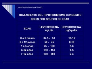 HIPOTIROIDISMO CONGENITO 2-3 100 -  200 > 12 años  4-5 100  - 150 6-12 años  5-6 75  -  100 1 a 5 años  8-10 50 -  75 6 a 12 meses 10-15 37.5 -  50 0 a 6 meses LEVOTIROXINA  ug/kg/día  LEVOTIROXINA ug/ día EDAD DOSIS POR GRUPOS DE EDAD TRATAMIENTO DEL HIPOTIROIDISMO CONGENITO 