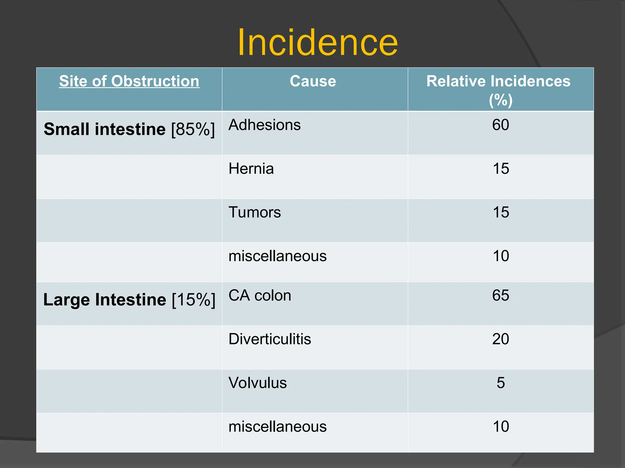 Incidence
Site of Obstruction Cause Relative Incidences
(%)
Small intestine [85%] Adhesions 60
Hernia 15
Tumors 15
miscellaneous 10
Large Intestine [15%] CA colon 65
Diverticulitis 20
Volvulus 5
miscellaneous 10
 