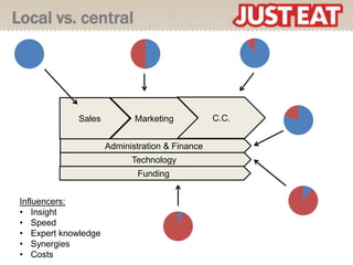 Local vs. central




              Sales          Marketing           C.C.


                      Administration & Finance
                            Technology
                             Funding


 Influencers:
 • Insight
 • Speed
 • Expert knowledge
 • Synergies
 • Costs
 