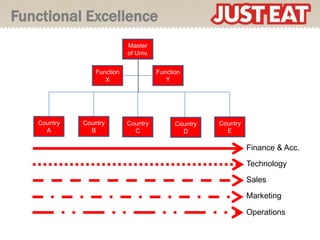 Functional Excellence
                            Master
                            of Univ.


                 Function              Function
                    X                     Y




   Country   Country        Country          Country   Country
     A         B              C                D         E

                                                                 Finance & Acc.

                                                                 Technology

                                                                 Sales
                                                                 Marketing

                                                                 Operations
 