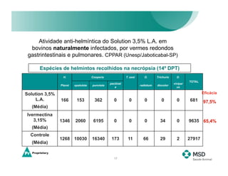 Atividade anti-helmíntica do Solution 3,5% L.A. em
  bovinos naturalmente infectados, por vermes redondos
 gastrintestinais e pulmonares. CPPAR (Unesp/Jaboticabal-SP)

      Espécies de helmintos recolhidos na necrópsia (14º DPT)
                 H.                  Cooperia              T. axei      O.      Trichuris     D.
                                                                                                      TOTAL
                                                pectinat                                    vivipar
                Placei   spatulata   punctata                        radiatum   discolor
                                                   a                                          us

Solution 3,5%                                                                                                 Eficácia
     L.A.       166       153          362         0         0          0          0          0       681     97,5%
   (Média)
Ivermectina
   3,15%        1346     2060         6195         0         0          0         34          0       9635 65,4%
   (Média)
  Controle
                1268 10030           16340       173        11         66         29          2       27917
   (Média)


                                                   17
 