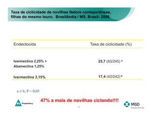 Taxa de ciclicidade de novilhas Nelore conteporâneas,
filhas do mesmo touro. Brasilândia / MS, Brasil- 2008.




 Endectocida                               Taxa de ciclicidade (%)



 Ivermectina 2,25% +                           25,7 (63/245) a
 Abamectina 1,25%


 Ivermectina 3,15%                             17,4 (42/242) b


   a ≠ b; P < 0,05

                     47% a mais de novilhas ciclando!!!!
                                     19
 