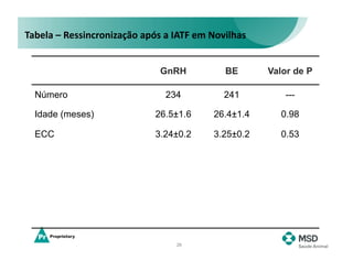 Tabela	
  –	
  Ressincronização	
  após	
  a	
  IATF	
  em	
  Novilhas	
  


                                            GnRH                  BE         Valor de P

   Número                                     234                241            ---

   Idade (meses)                           26.5±1.6           26.4±1.4         0.98

   ECC                                     3.24±0.2           3.25±0.2         0.53

                                            41.4%              41.9%
    Prenhez IATF (%)                                                           0.97
                                           (97/234)          (100/241)
   Prenhez Ressicronização                  37.2%              49.2%
                                                                               0.04
   (%)                                     (51/137)           (69/140)
                                            63.2%              70.1%
   Prenhez Total                                                                ---
                                          (148/234)          (169/241)

                                                  28
 