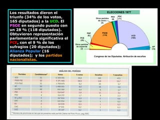 Los resultados dieron el triunfo (34% de los votos, 165 diputados) a la  UCD . El  PSOE  en segundo puesto con un 28 % (118 diputados). Obtuvieron representación parlamentaria significativa el  PCE , con el 9 % de los sufragios (20 diputados);  Alianza Popular  (16 diputados);  y los  partidos nacionalistas. 