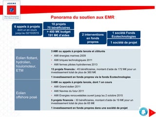 3
Panorama du soutien aux EMR
Eolien flottant,
hydrolien,
houlomoteur,
ETM
3 AMI ou appels à projets lancés et clôturés
• AMI énergies marines 2009
• AMI briques technologiques 2011
• AMI fermes pilotes hydroliennes 2013
13 projets financés : 45 bénéficiaires, montant d’aide de 172 M€ pour un
investissement total de plus de 360 M€
1 investissement en fonds propres via le fonds Ecotechnologies
Eolien
offshore posé
3 AMI ou appels à projets lancés, dont 1 en cours
• AMI Grand éolien 2011
• AMI Navires du futur 2011
• AMI Energies renouvelables ouvert jusqu’au 2 octobre 2015
5 projets financés : 30 bénéficiaires, montant d’aide de 19 M€ pour un
investissement total de plus de 65 M€
1 investissement en fonds propres dans une société de projet
18 projets
75 bénéficiaires
> 400 M€ budget
191 M€ d’aides
6 appels à projets
dont un en cours
jusqu’au 02/10/2015 1 société Fonds
Ecotechnologies
1 société de projet
2 interventions
en fonds
propres
 
