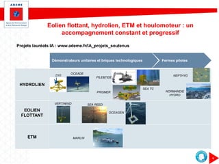 Eolien flottant, hydrolien, ETM et houlomoteur : un
accompagnement constant et progressif
4
Projets lauréats IA : www.ademe.fr/IA_projets_soutenus
Démonstrateurs unitaires et briques technologiques Fermes pilotes
D10
OCEADE
VERTIWIND
SEA TC
PILE&TIDE
PRISMER
SEA REED
OCEAGEN
MARLIN
NORMANDIE
HYDRO
NEPTHYD
HYDROLIEN
EOLIEN
FLOTTANT
ETM
 