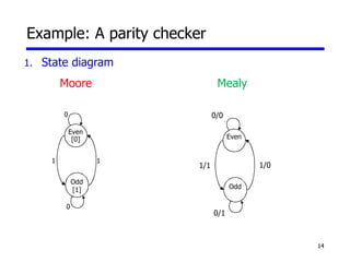 14
Example: A parity checker
Even
[0]
Odd
[1]
0
1 1
1. State diagram
Moore Mealy
Even
[0]
Odd
[1]
0
1 1
0/0
1/1 1/0
0/1
 