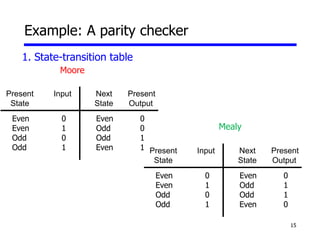 15
Example: A parity checker
Present Input Next Present
State State Output
Even 0 Even 0
Even 1 Odd 0
Odd 0 Odd 1
Odd 1 Even 1
1. State-transition table
Present Input Next Present
State State Output
Even 0 Even 0
Even 1 Odd 1
Odd 0 Odd 1
Odd 1 Even 0
Moore
Mealy
 