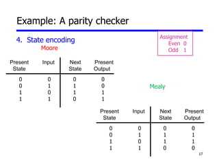 17
4. State encoding
Present Input Next Present
State State Output
0 0 0 0
0 1 1 0
1 0 1 1
1 1 0 1
Assignment
Even 0
Odd 1
Present Input Next Present
State State Output
0 0 0 0
0 1 1 1
1 0 1 1
1 1 0 0
Moore
Mealy
Example: A parity checker
 