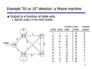 8
Example “01 or 10” detector: a Moore machine
 Output is a function of state only
 Specify output in the state bubble
D/1
E/1
B/0
A/0
C/0
1
0
0
0
0
1
1
1
1
0
reset
current next current
reset input state state output
1 – – A 0
0 0 A B 0
0 1 A C 0
0 0 B B 0
0 1 B D 0
0 0 C E 0
0 1 C C 0
0 0 D E 1
0 1 D C 1
0 0 E B 1
0 1 E D 1
 
