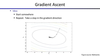  Idea:
 Start somewhere
 Repeat: Take a step in the gradient direction
Gradient Ascent
Figure source: Mathworks
 