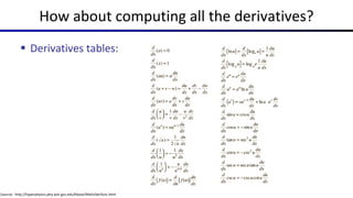  Derivatives tables:
How about computing all the derivatives?
[source: http://hyperphysics.phy-astr.gsu.edu/hbase/Math/derfunc.html
 