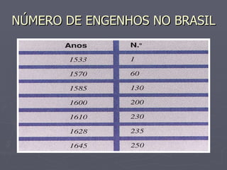 NÚMERO DE ENGENHOS NO BRASIL 