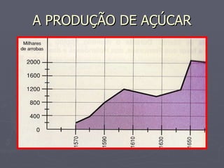 A PRODUÇÃO DE AÇÚCAR 