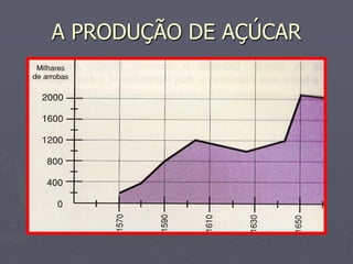 A PRODUÇÃO DE AÇÚCAR
 