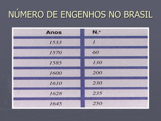 NÚMERO DE ENGENHOS NO BRASIL
 