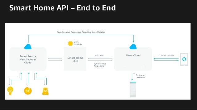 amazon echo smart home skill