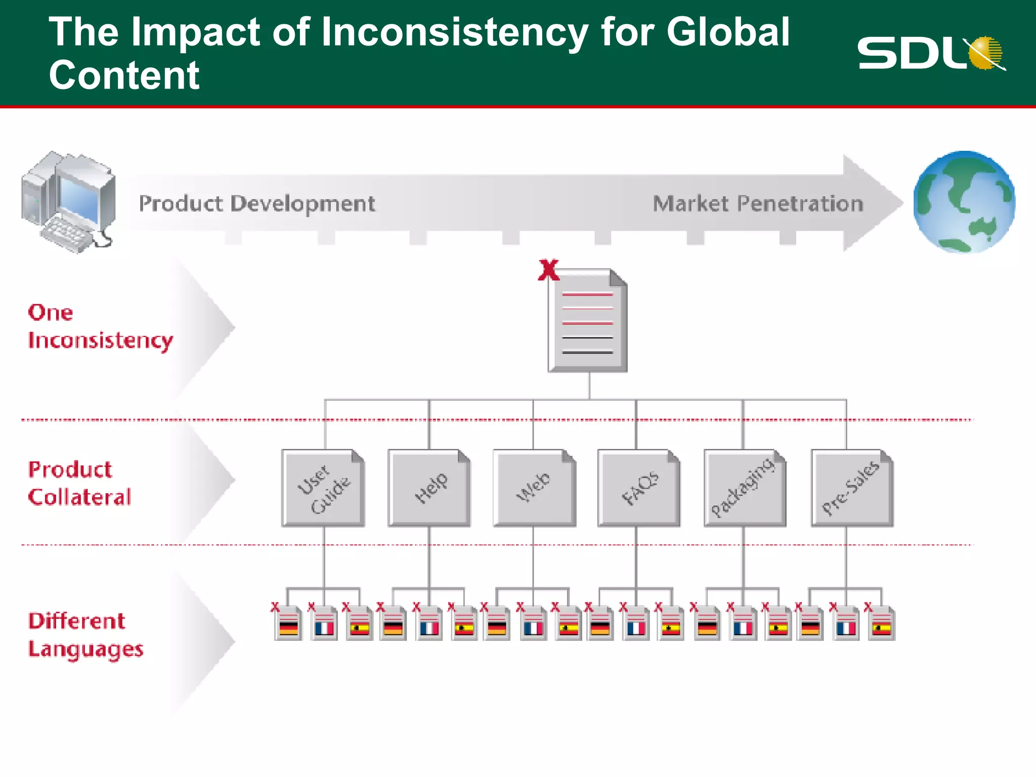 The Impact of Inconsistency for Global Content 