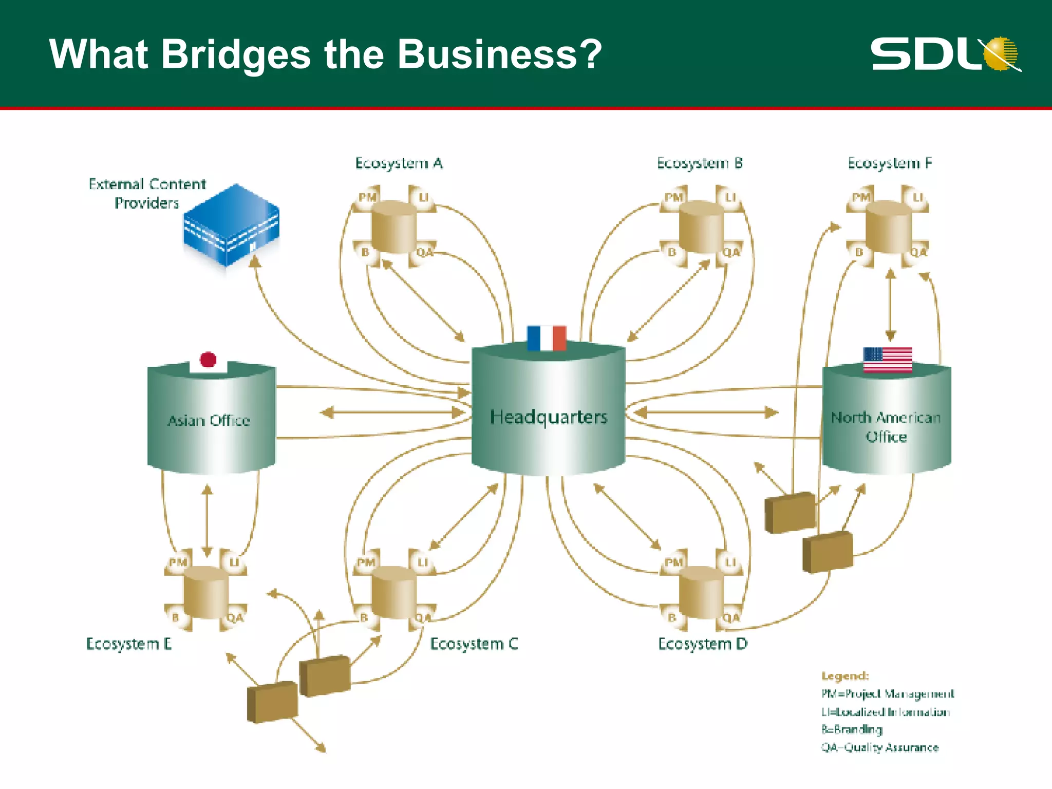 What Bridges the Business? 