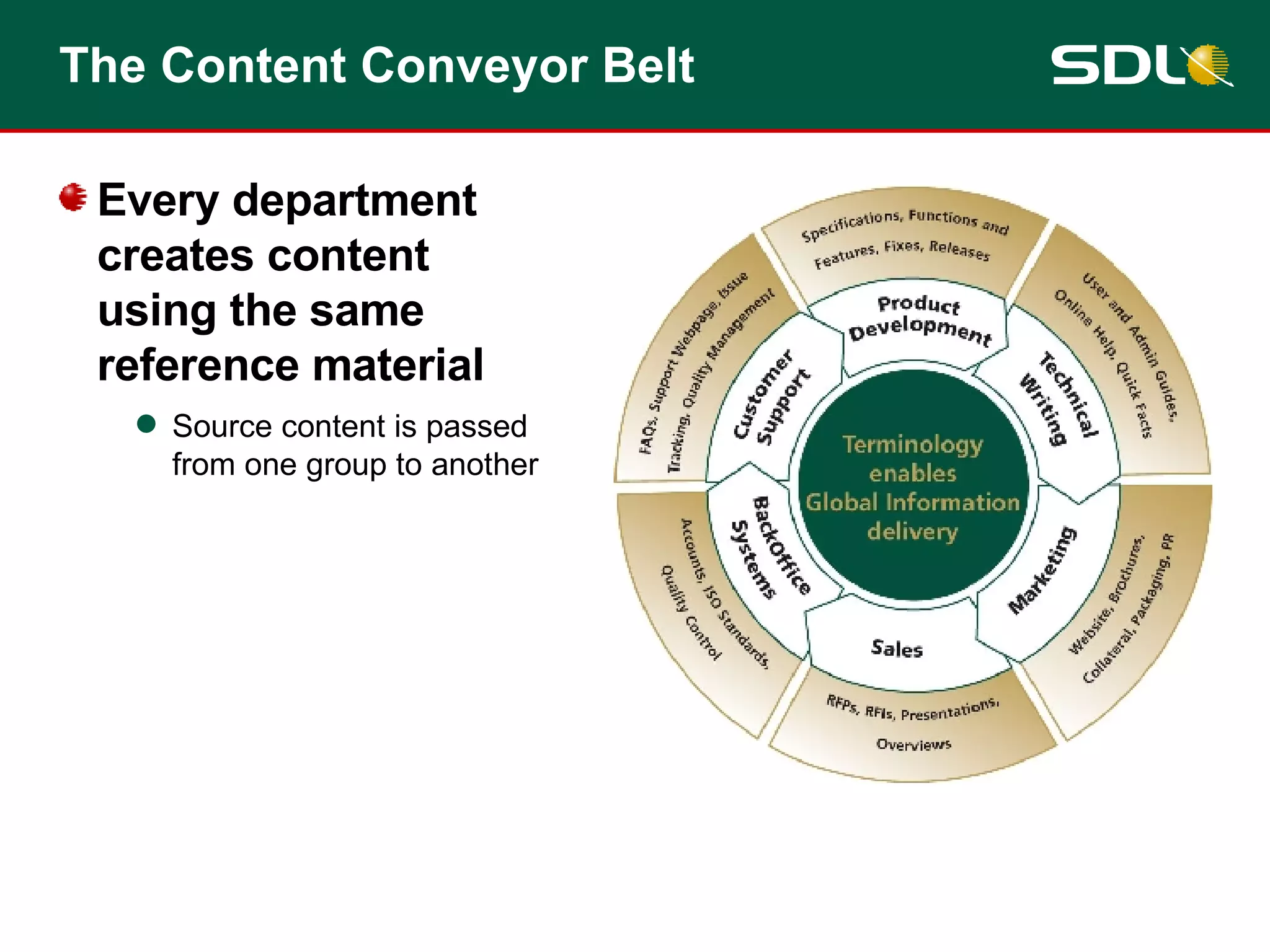 The Content Conveyor Belt Every department creates content using the same reference material Source content is passed from one group to another 