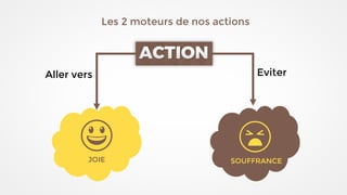 Les 2 moteurs de nos actions
JOIE SOUFFRANCE
Aller vers Eviter
 