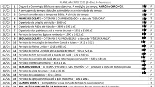 07/02 1 O que é a Cronologia Bíblica e seus objetivos. A medição do tempo. KAIRÓS e CHRONOS. F
14/02 2 A contagem do tempo: datação, calendários e a relatividade do tempo. F
21/02 3 Como é considerado o tempo na Bíblia. A divisão do tempo. F
28/02 4 PRIMEIRO DEBATE – O TEMPO E O APRENDIZADO - a ideia de “DEMORA”. T
07/03 5 O período da criação até Adão - 3899 aC F
14/03 6 O período de Adão até Abraão – 3899 a 1951 aC F
21/03 7 O período dos patriarcas até a morte de José – 1951 a 1590 aC F
28/03 8 Período de Israel no Egito e no êxodo – 1590 a 1412 aC F
04/04 9 SEGUNDO DEBATE – O TEMPO E AS PROMESSAS - a ideia de “FÉ/ESPERANÇA”. T
11/04 10 Período da Instalação de Israel em Canaã e Juízes – 1412 a 1021 F
18/04 11 Período do Reino Unido – 1016 a 935 aC F
25/04 12 Período do Reino Dividido até a queda de Israel – 935 a 722 aC F
02/05 13 Período do fim de Israel até a queda de Judá – 722 a 589 aC F
09/05 14 Período do cativeiro de Judá até ao retorno para Jerusalém – 589 a 434 Ac F
16/05 15 Período intertestamentário – 434 a 3 aC F
23/05 16 TERCEIRO DEBATE – O TEMPO PRESENTE (SEU PROPÓSITO) – produzir a linha de tempo pessoal T
30/05 17 Período da vida de Jesus – 3 aC a 30 dC F
06/06 18 Período dos apóstolos – 30 a 100 Dc F
13/06 19 Período da igreja primitiva até a pós-moderna – 100 a 2021 F
20/06 20 QUARTO DEBATE – Compartilhar a sua linha do tempo na sala (opcional) T
PLANEJAMENTO 2021 (E=Eliel; F=Francisco)
 