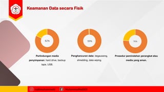 Keamanan Data secara Fisik
najibmuhammadd MuhammadNajibDS
82%
Perlindungan media
penyimpanan: hard drive, backup
tape, USB.
99%
Penghancuran data: degaussing,
shredding, data wiping.
76%
Prosedur pemindahan perangkat atau
media yang aman.
 