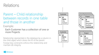 Customer
PK Id
Name
City
Contact
Project
PK Id
Name
Description
DueDate
FK1 CustomerId
Project
PK Id
Name
Description
DueDate
FK1 CustomerId
Project
PK Id
Name
Description
DueDate
FK1 CustomerId
Customer
PK Id
Name
City
Contact
Project
PK Id
Name
Description
DueDate
FK1 CustomerId
Project
PK Id
Name
Description
DueDate
FK1 CustomerId
 
