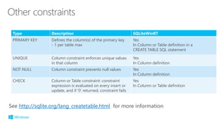 Type Description SQLiteWinRT
PRIMARY KEY Defines the column(s) of the primary key
- 1 per table max
Yes
In Column or Table definition in a
CREATE TABLE SQL statement
UNIQUE Column constraint enforces unique values
in that column
Yes
In Column definition
NOT NULL Column constraint prevents null values Yes
In Column definition
CHECK Column or Table constraint: constraint
expression is evaluated on every insert or
update, and if ‘0’ returned, constraint fails
Yes
In Column or Table definition
http://sqlite.org/lang_createtable.html
 