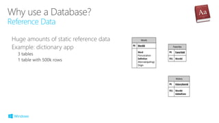 Reference Data
Words
PK WordId
Word
Pronunciation
Definition
AlternateSpellings
Origin
Favorites
PK FavoriteId
FK1 WordId
History
PK HistoryItemId
FK1 WordId
AddedDate
 
