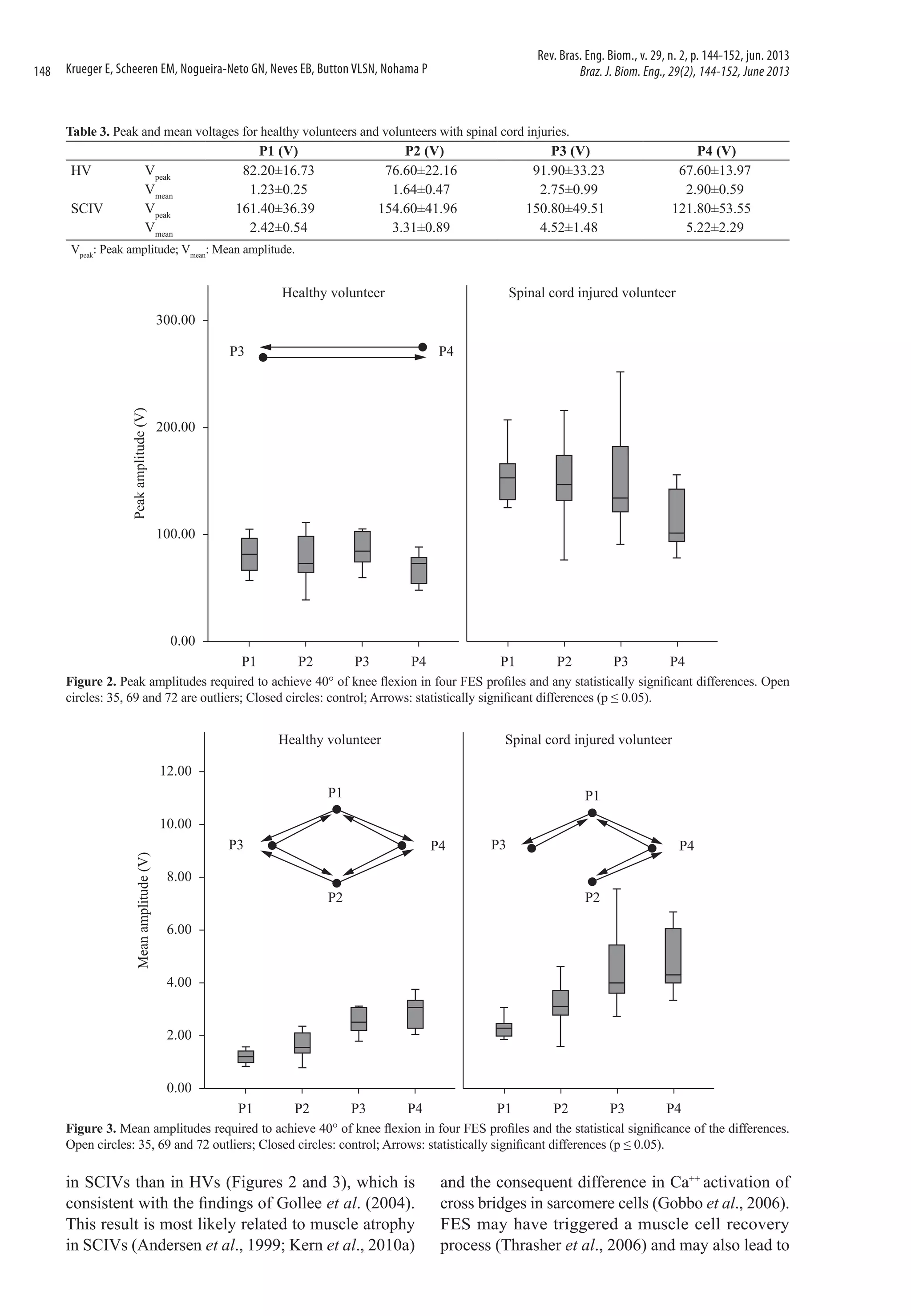 148

Rev. Bras. Eng. Biom., v. 29, n. 2, p. 144-152, jun. 2013
Braz. J. Biom. Eng., 29(2), 144-152, June 2013

Krueger E, Scheeren EM, Nogueira-Neto GN, Neves EB, Button VLSN, Nohama P

Table 3. Peak and mean voltages for healthy volunteers and volunteers with spinal cord injuries.

HV
SCIV

Vpeak
Vmean
Vpeak
Vmean

P1 (V)
82.20±16.73
1.23±0.25
161.40±36.39
2.42±0.54

P2 (V)
76.60±22.16
1.64±0.47
154.60±41.96
3.31±0.89

P3 (V)
91.90±33.23
2.75±0.99
150.80±49.51
4.52±1.48

P4 (V)
67.60±13.97
2.90±0.59
121.80±53.55
5.22±2.29

Vpeak: Peak amplitude; Vmean: Mean amplitude.

Figure 2. Peak amplitudes required to achieve 40° of knee flexion in four FES profiles and any statistically significant differences. Open
circles: 35, 69 and 72 are outliers; Closed circles: control; Arrows: statistically significant differences (p ≤ 0.05).

Figure 3. Mean amplitudes required to achieve 40° of knee flexion in four FES profiles and the statistical significance of the differences.
Open circles: 35, 69 and 72 outliers; Closed circles: control; Arrows: statistically significant differences (p ≤ 0.05).

in SCIVs than in HVs (Figures 2 and 3), which is
consistent with the findings of Gollee et al. (2004).
This result is most likely related to muscle atrophy
in SCIVs (Andersen et al., 1999; Kern et al., 2010a)

and the consequent difference in Ca++ activation of
cross bridges in sarcomere cells (Gobbo et al., 2006).
FES may have triggered a muscle cell recovery
process (Thrasher et al., 2006) and may also lead to

 