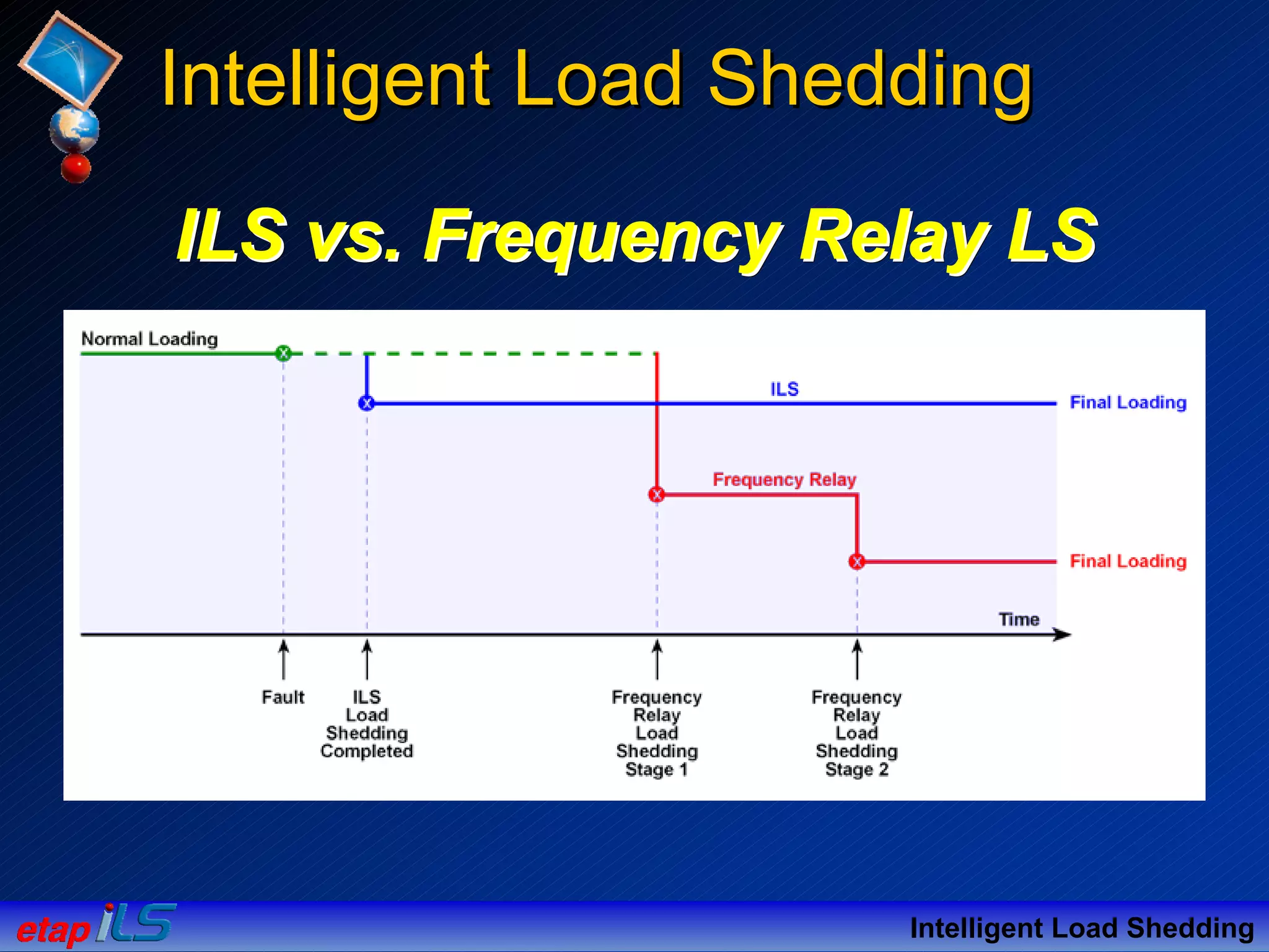 Intelligent Load Shedding
ILS vs. Frequency Relay LSILS vs. Frequency Relay LSILS vs. Frequency Relay LS
Intelligent Load SheddingIntelligent Load Shedding
 