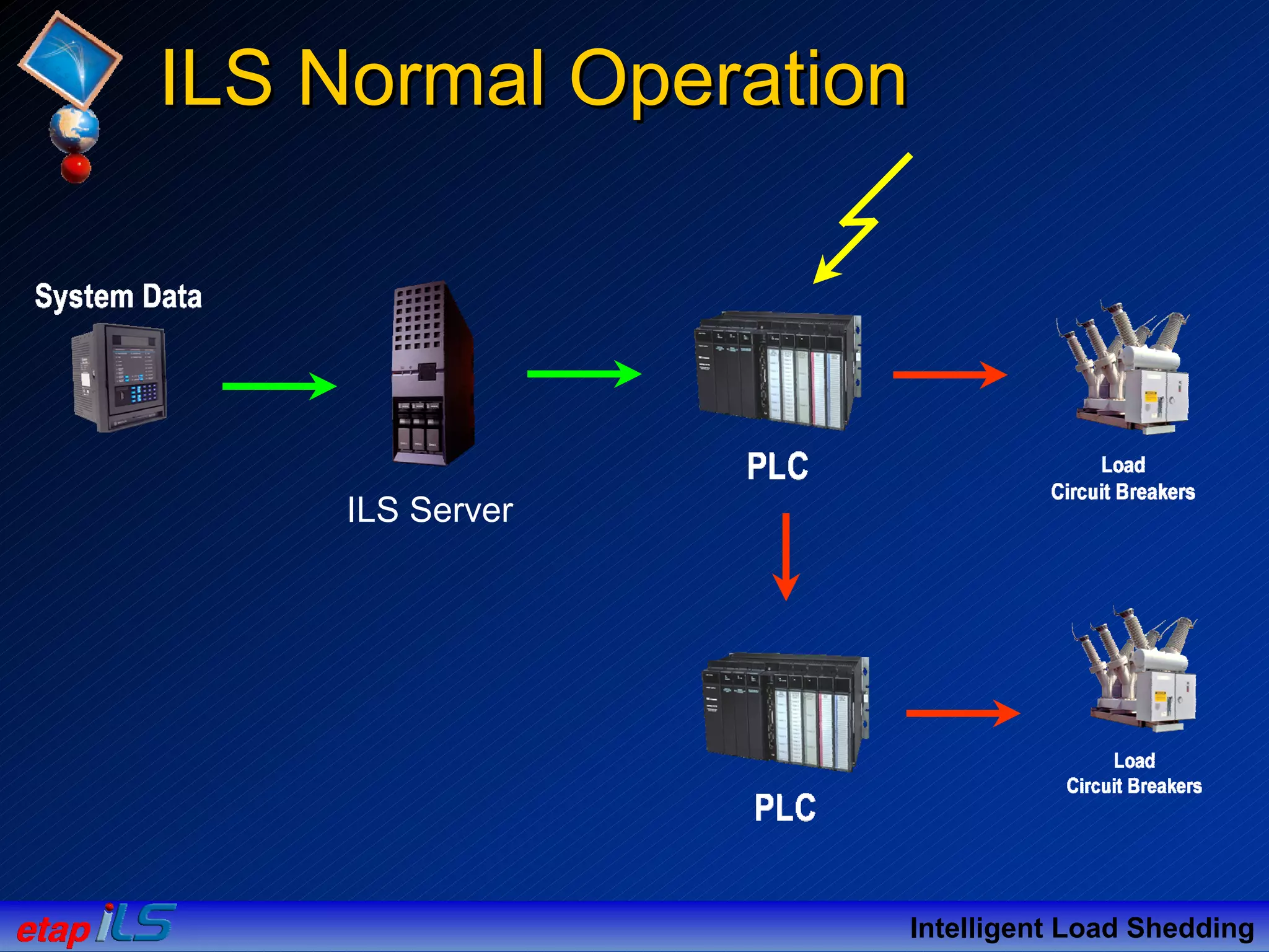 Intelligent Load Shedding
ILS Normal OperationILS Normal Operation
ILS Server
 