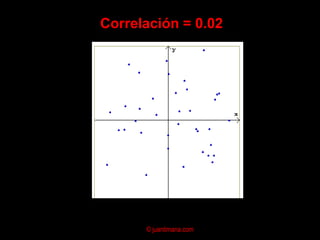 Correlación = -0.9