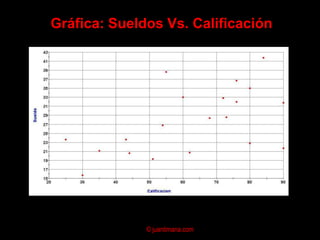 Sueldos: Matriz de correlaciónObservar que Maestría no es una variable cuantitativaLa interpretación de la correlación tiene dificultades