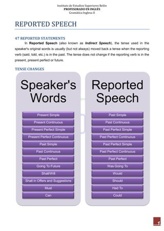 Instituto de Estudios Superiores Belén
PROFESORADO EN INGLÉS
Gramática Inglesa II
1
REPORTED SPEECH
47 REPORTED STATEMENTS
In Reported Speech (also known as Indirect Speech), the tense used in the
speaker's original words is usually (but not always) moved back a tense when the reporting
verb (said, told, etc.) is in the past. The tense does not change if the reporting verb is in the
present, present perfect or future.
TENSE CHANGES
Speaker's
Words
Present Simple
Present Continuous
Present Perfect Simple
Present Perfect Continuous
Past Simple
Past Continuous
Past Perfect
Going To Future
Shall/Will
Shall in Offers and Suggestions
Must
Can
Reported
Speech
Past Simple
Past Continuous
Past Perfect Simple
Past Perfect Continuous
Past Perfect Simple
Past Perfect Continuous
Past Perfect
Was Going To
Would
Should
Had To
Could
 